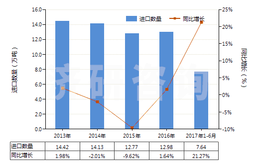 2013-2017年6月中國其他初級形狀的聚對苯二甲酸丁二酯(HS39079910)進口量及增速統(tǒng)計 2013-2017年6月中國其他初級形狀的聚對苯二甲酸丁二酯(HS39079910)進口量及增速統(tǒng)計